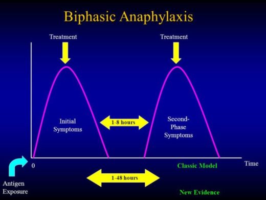 Late Phase After-Effects Anaphylaxis
